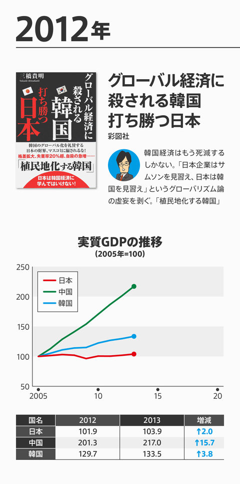 ネトウヨ経済評論崩壊９