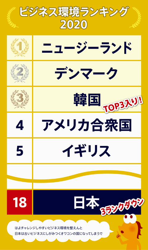 ビジネス環境ランキング5
