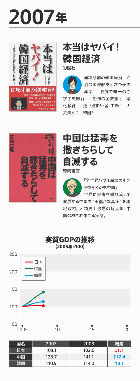 ネトウヨ経済評論崩壊５