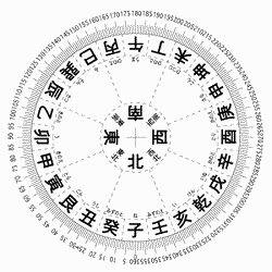 24方位