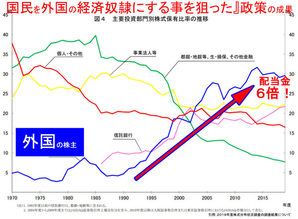 配当金６倍　給与下げる２
