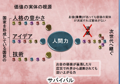 価値の実体の根源を継承→サバイバル
