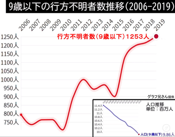 9歳以下の子ども行方不明者数推移(2006-2019)小児性愛事件02