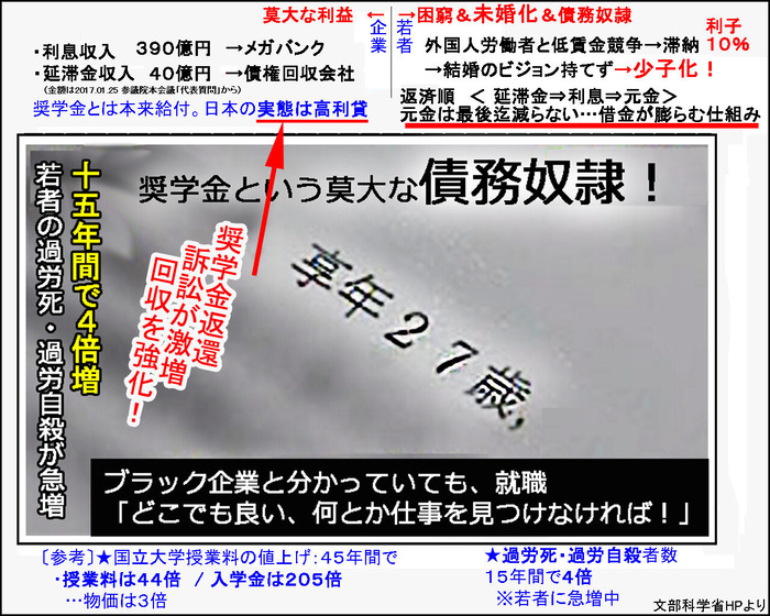 奨学金という債務奴隷　取り立て強化