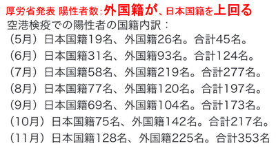 厚労省発表 空港検疫 外国籍の陽性者が上回る1