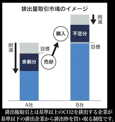 米中脱炭素ビジネスの正体 CO2排出権取引 03