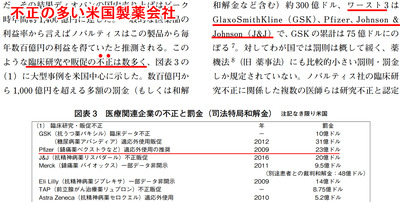 不正の多い米国製薬会社 ファイザー　アストラゼネカ