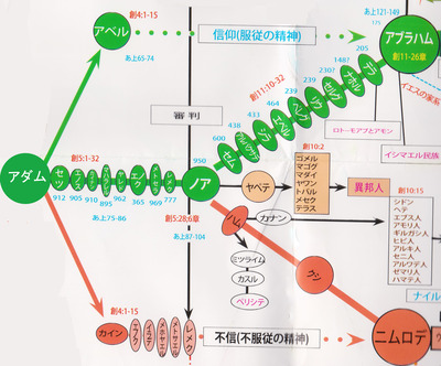 系図 アダム~アブラハム ニムロデ エノク