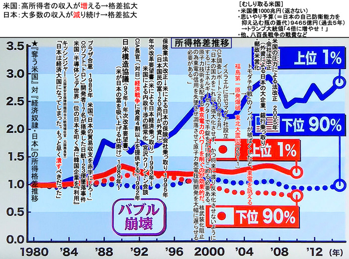 所得格差推移 日米相関図