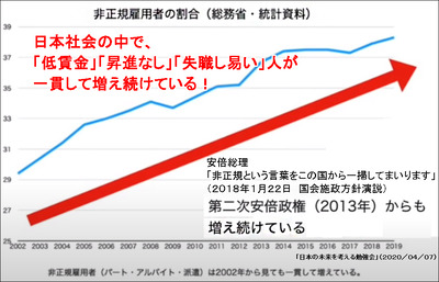 20200408非正規雇用者の割合