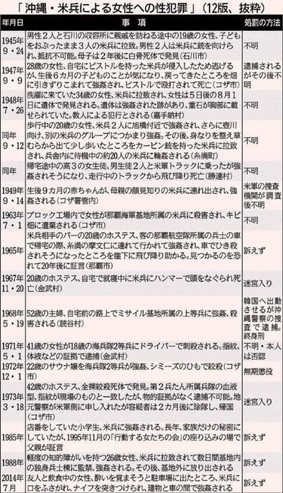 在日米軍の犯罪　沖縄兵の性犯罪