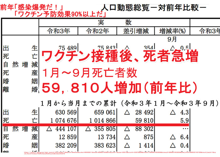 超過死亡数202109