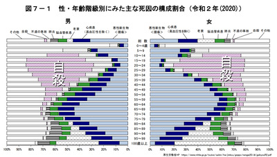 若年層死因 自殺1