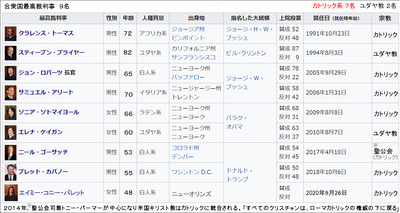 合衆国最高裁判事　９名
