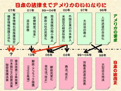 年次改革要望書 法律までアメリカの言いなりに2