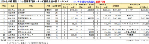 コロナを煽る有識者の製薬利権