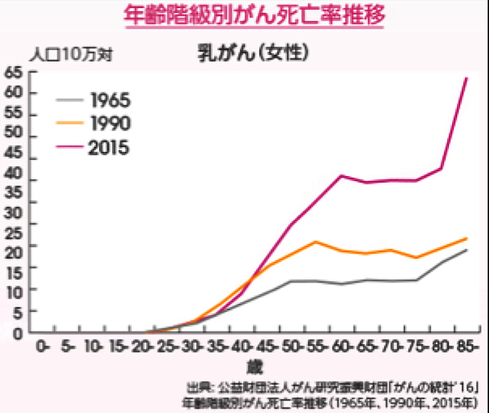 米牛肉輸入倍増すると共に、癌が急増2015