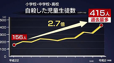 子どもの自殺 初の400人超 不登校は19万人以上で過去最多 コロナ禍