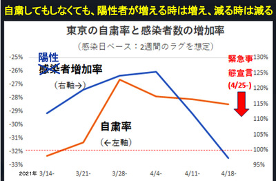 自粛してもしなくても、陽性者が増える時は増え、減る時は減る