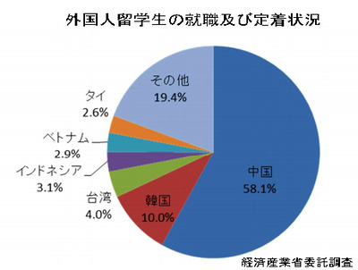 02 出身国_外国人留学生の就職