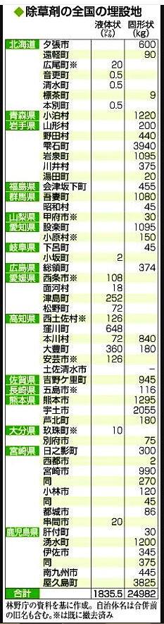 枯葉剤を属国・日本に押し付けたアメリカベトナム 全国埋蔵地