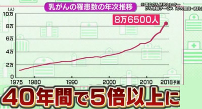 乳がんの患者数推移