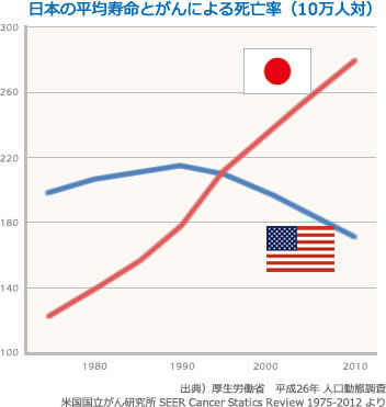 癌による死亡率　対米国比