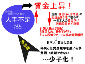 少子化の流れ 外国人労働者と賃金競争b
