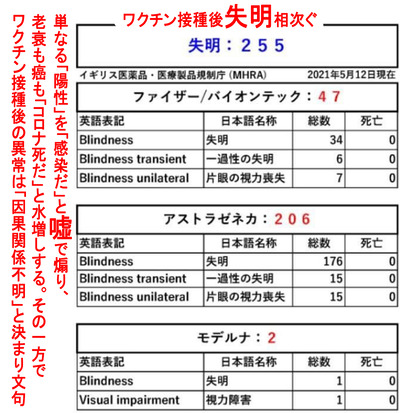 ワクチン接種後失明相次ぐ