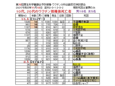 ワクチン接種後に１０代で４人死亡