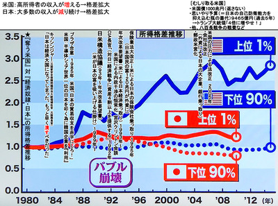 所得格差推移　日米相関図