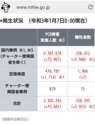 検査数増やせば、陽性者数も増えるが、陰性者はもっと増える
