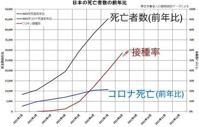 接種率と死亡率