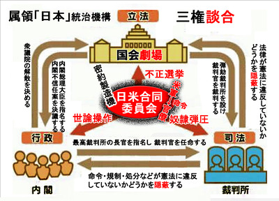 属領「日本」統治機構 日米合同委員会