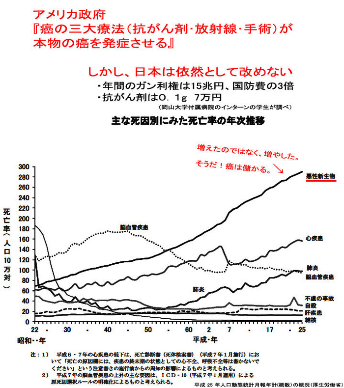 そうだ、癌は儲かる