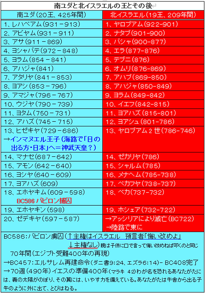 南ユダと北イスラエルの歴代の王2