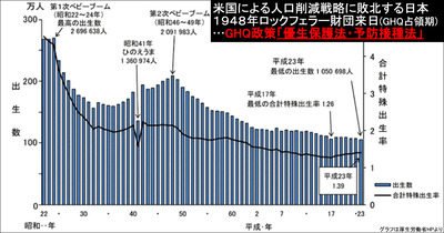 戦後GHQによる人口削減政策