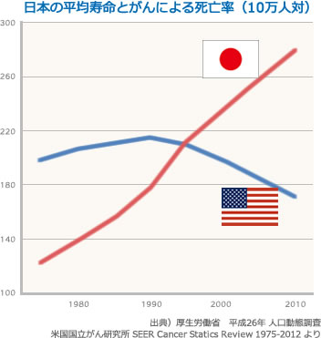 人口10万人当たりで換算すると、日本人の死亡数は米国の約1・6倍