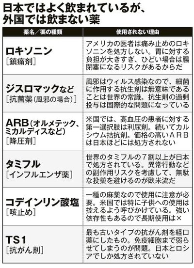 外国では飲まない危険な薬