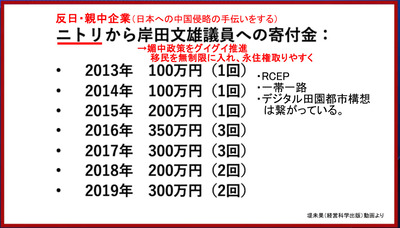 ニトリから岸田文雄へ献金