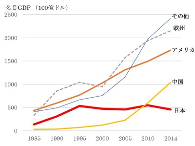 GDP このまま放置すれば日本は「後進国」化する　藤井聡s