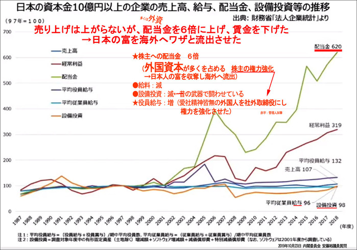 配当金6倍 給与下げる