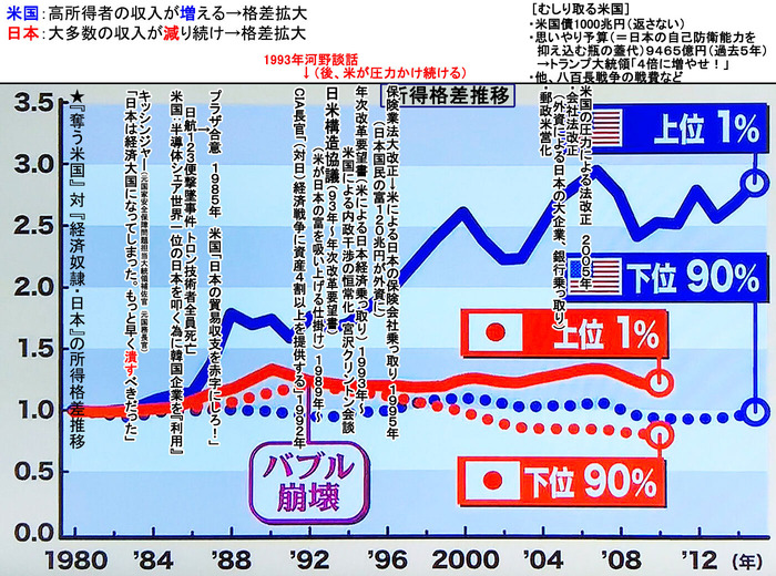 所得格差推移 日米相関図