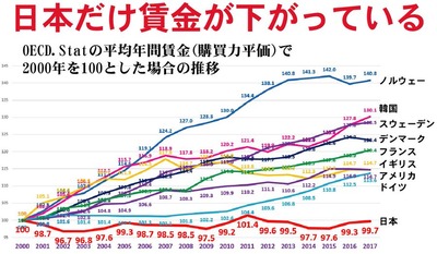 実質賃金 日本だけ下がる