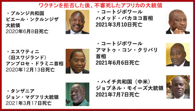 ワクチン拒否して暗殺 アフリカの大統領1s
