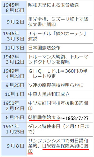 19450815-19510908 サンフランシスコ講和条約まで