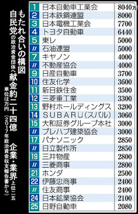 2017年政治資金収支報告書から