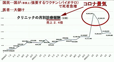 コロナ景気医者大儲け