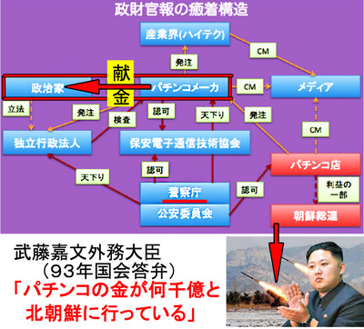 パチンコの金が何千億と北朝鮮に行っている