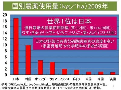 農薬使用量、日本は世界一